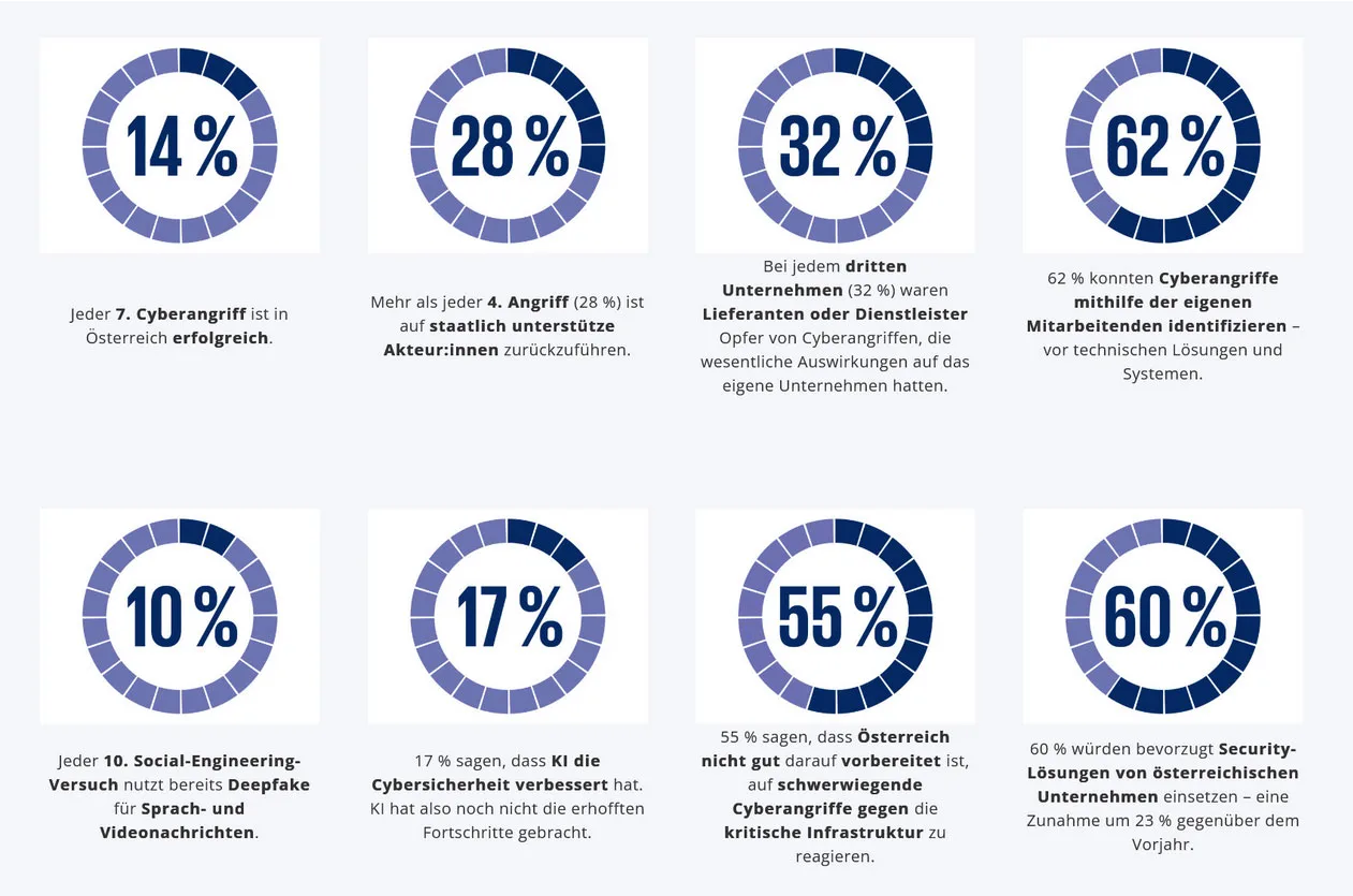 NIS2 Grafik Cybersecurity Studie KPMG
